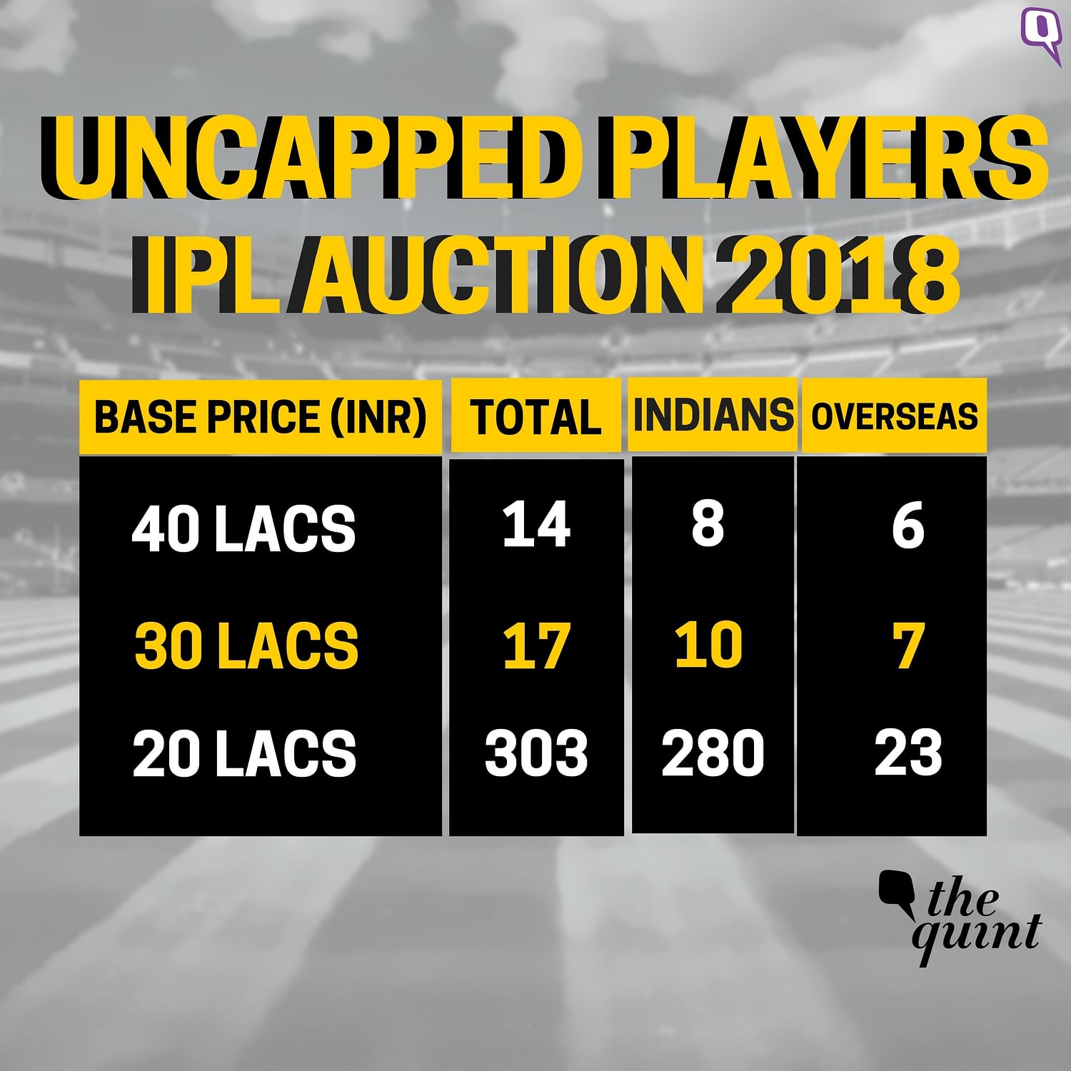 IPL Auction 2018: Full List Of Players Going Under The Hammer